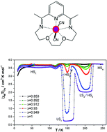 Graphical abstract: Seven-coordinated iron(ii) spin-crossover molecules: some learning from iron substitution in [FexMn1−x(L222N3O2)(CN)2]·H2O solid solutions
