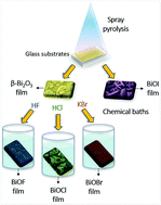 Graphical abstract: The bismuth oxyhalide family: thin film synthesis and periodic properties