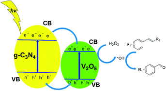 Graphical abstract: Noble metal-free V2O5/g-C3N4 composites for selective oxidation of olefins using hydrogen peroxide as an oxidant