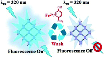 Graphical abstract: A new quinoline based luminescent Zr(iv) metal–organic framework for the ultrasensitive recognition of 4-nitrophenol and Fe(iii) ions