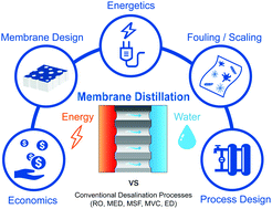 Graphical abstract: Membrane distillation at the water-energy nexus: limits, opportunities, and challenges