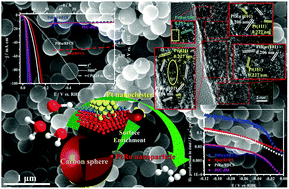 Graphical abstract: Enhanced electrocatalytic performance for the hydrogen evolution reaction through surface enrichment of platinum nanoclusters alloying with ruthenium in situ embedded in carbon