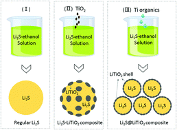 Graphical abstract: Layered LiTiO2 for the protection of Li2S cathodes against dissolution: mechanisms of the remarkable performance boost