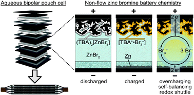 Graphical abstract: Stackable bipolar pouch cells with corrosion-resistant current collectors enable high-power aqueous electrochemical energy storage