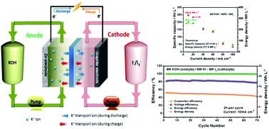 Graphical abstract: An all-aqueous redox flow battery with unprecedented energy density