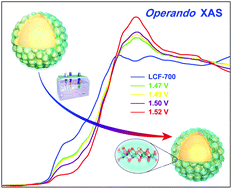 Graphical abstract: Operando X-ray spectroscopic tracking of self-reconstruction for anchored nanoparticles as high-performance electrocatalysts towards oxygen evolution