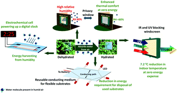 Graphical abstract: A super hygroscopic hydrogel for harnessing ambient humidity for energy conservation and harvesting