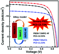 Graphical abstract: Ternary nonfullerene polymer solar cells with efficiency >13.7% by integrating the advantages of the materials and two binary cells