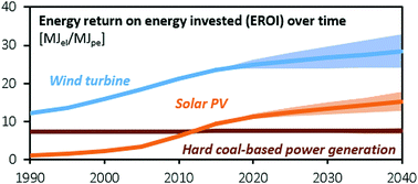 Graphical abstract: Historical and projected improvements in net energy performance of power generation technologies