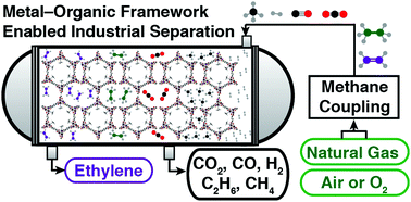 Graphical abstract: Enabling alternative ethylene production through its selective adsorption in the metal–organic framework Mn2(m-dobdc)