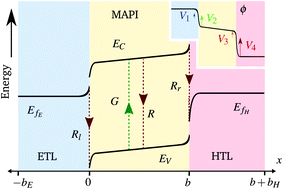 Graphical abstract: How transport layer properties affect perovskite solar cell performance: insights from a coupled charge transport/ion migration model