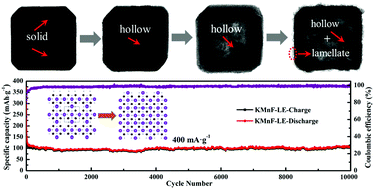 Graphical abstract: Zero-strain K0.6Mn1F2.7 hollow nanocubes for ultrastable potassium ion storage