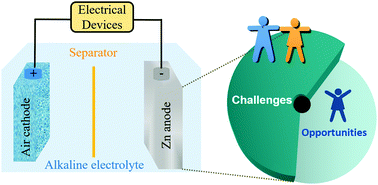 Graphical abstract: Challenges, mitigation strategies and perspectives in development of zinc-electrode materials and fabrication for rechargeable zinc–air batteries