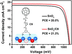Graphical abstract: Fullerene derivative anchored SnO2 for high-performance perovskite solar cells