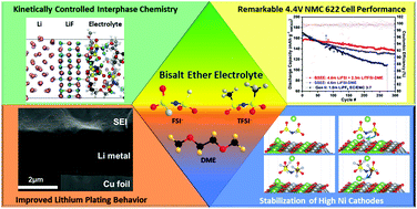 Graphical abstract: Bisalt ether electrolytes: a pathway towards lithium metal batteries with Ni-rich cathodes