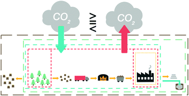 Graphical abstract: When are negative emissions negative emissions?