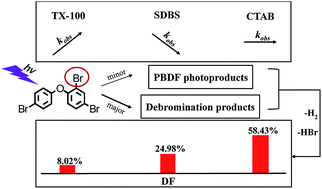 Graphical abstract: Photodegradation of 2,4,4′-tribrominated diphenyl ether in various surfactant solutions: kinetics, mechanisms and intermediates