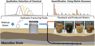 Graphical abstract: Exploring matrix effects and quantifying organic additives in hydraulic fracturing associated fluids using liquid chromatography electrospray ionization mass spectrometry
