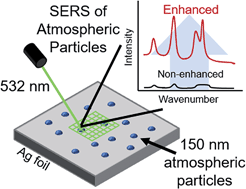 Graphical abstract: Extending surface enhanced Raman spectroscopy (SERS) of atmospheric aerosol particles to the accumulation mode (150–800 nm)