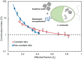 Graphical abstract: Combined toxicity of graphene oxide and wastewater to the green alga Chlamydomonas reinhardtii