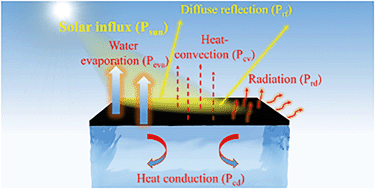 Graphical abstract: Emerging investigator series: the rise of nano-enabled photothermal materials for water evaporation and clean water production by sunlight