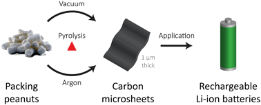 Graphical abstract: Environmental impact, life cycle analysis and battery performance of upcycled carbon anodes