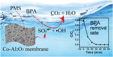 Graphical abstract: The synthesis of novel Co–Al2O3 nanofibrous membranes with efficient activation of peroxymonosulfate for bisphenol A degradation