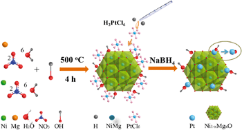 Graphical abstract: Surface hydroxylation induced by alkaline-earth metal doping in NiO nanocrystals and its application in achieving a wide temperature operation window for preferential CO oxidation