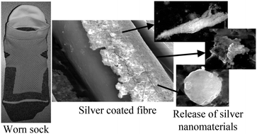 Graphical abstract: Influence of realistic wearing on the morphology and release of silver nanomaterials from textiles