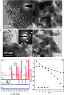 Graphical abstract: Retracted Article: The influence of nanoscale size on the adsorption–desorption of U(vi) on nano-Al oxides