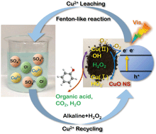 Graphical abstract: CuO nanosheet as a recyclable Fenton-like catalyst prepared from simulated Cu(ii) waste effluents by alkaline H2O2 reaction