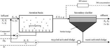 Graphical abstract: Robust control synthesis for the activated sludge process