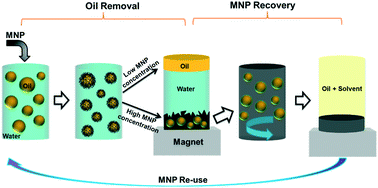 Graphical abstract: Recyclable amine-functionalized magnetic nanoparticles for efficient demulsification of crude oil-in-water emulsions