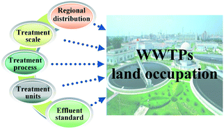 Graphical abstract: Assessment of land occupation of municipal wastewater treatment plants in China
