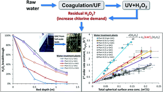 Graphical abstract: Quenching H2O2 residuals after UV/H2O2 oxidation using GAC in drinking water treatment