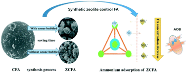Graphical abstract: Application of a synthetic zeolite as a storage medium in SBRs to achieve the stable partial nitrification of ammonium