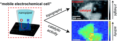 Graphical abstract: Nanoscale electrochemical movies and synchronous topographical mapping of electrocatalytic materials