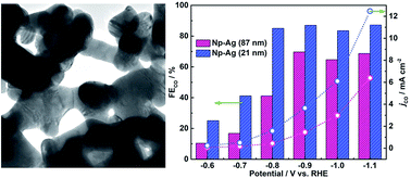 Graphical abstract: Ligament size-dependent electrocatalytic activity of nanoporous Ag network for CO2 reduction