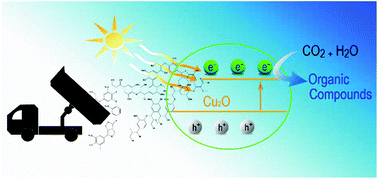 Graphical abstract: Enhanced photostability of cuprous oxide by lignin films on glassy carbon electrodes in the transformation of carbon dioxide
