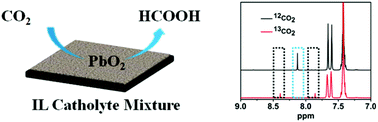 Graphical abstract: Highly efficient electrochemical reduction of CO2 into formic acid over lead dioxide in an ionic liquid–catholyte mixture
