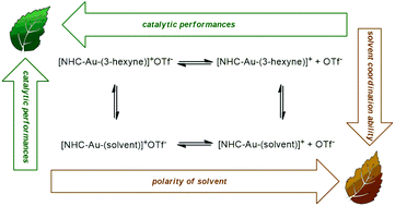 Graphical abstract: Hydration and alkoxylation of alkynes catalyzed by NHC–Au–OTf