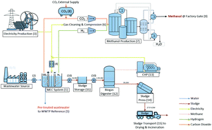 Graphical abstract: Bio-electrochemical conversion of industrial wastewater-COD combined with downstream methanol synthesis – an economic and life cycle assessment