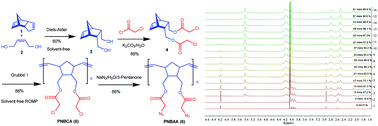 Graphical abstract: Synthesis of an energetic polynorbornene with pendant bis-azidoacetyloxymethyl groups (PNBAA)