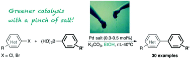 Graphical abstract: Towards environmentally friendlier Suzuki–Miyaura reactions with precursors of Pd-NHC (NHC = N-heterocyclic carbene) complexes