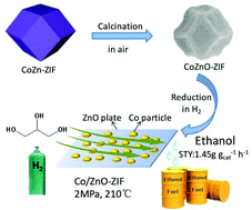 Graphical abstract: CoZn-ZIF-derived ZnCo2O4-framework for the synthesis of alcohols from glycerol