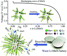 Graphical abstract: Recycling application of waste Li–MnO2 batteries as efficient catalysts based on electrochemical lithiation to improve catalytic activity