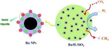 Graphical abstract: Ru nanoparticles stabilized by ionic liquids supported onto silica: highly active catalysts for low-temperature CO2 methanation