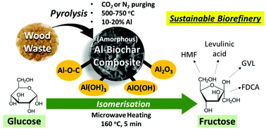 Graphical abstract: Aluminium-biochar composites as sustainable heterogeneous catalysts for glucose isomerisation in a biorefinery