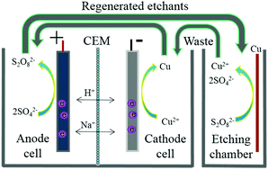 Graphical abstract: Electrooxidation of sulfate paired to electroreduction of copper for regeneration of persulfate/sulfuric acid etching solution