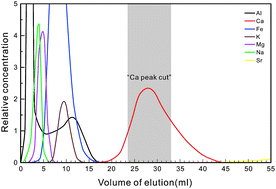 Graphical abstract: A “peak cut” procedure of column separation for calcium isotope measurement using the double spike technique and thermal ionization mass spectrometry (TIMS)